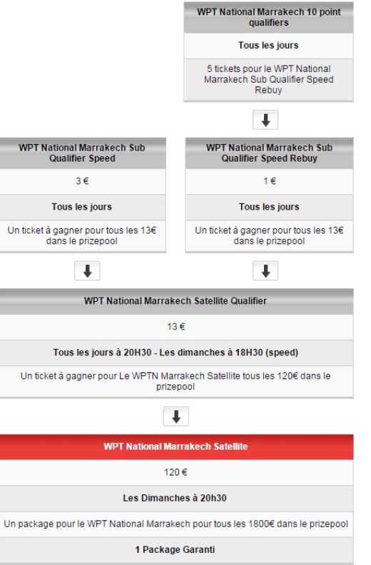 Présentation des qualifs WPT Marrakech