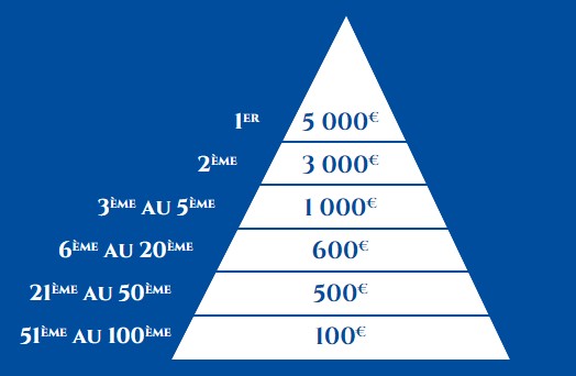 Grand Défi PMU : les gains
