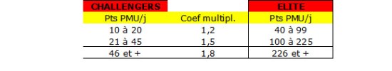 Coefficients multiplicateurs TPC sur PMU