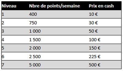 de 10 à 500€ à gagner
