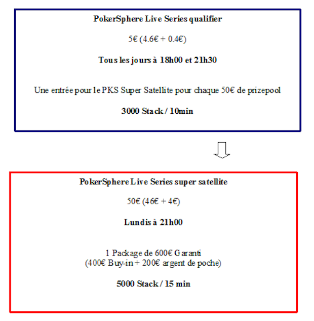 Qualification pour les poker sphere live series sur PMU