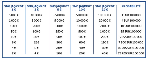 Probabilité de gains sur les Sit & Go Jaqkpot de PMU