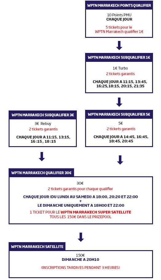 Structure des qualifications pour le WTPN de Marrakech