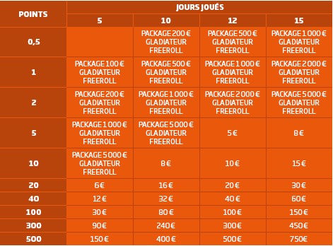 PMU Poker : les récompenses de l'offre Le Gladiateur