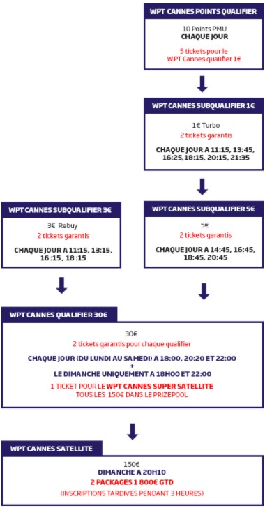 PMU Poker : qualifiez vous pour le WPT Cannes 2017