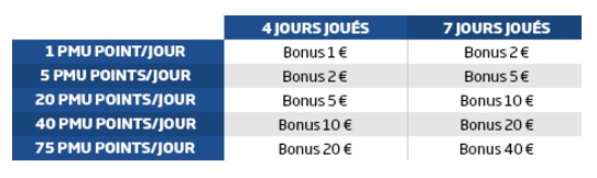 Remportez jusqu'à 40€ par semaine avec le Challenge Festival de PMU Poker