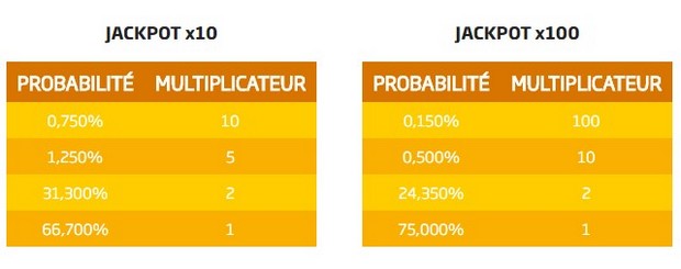 Pari 1N2 Jackpot de PMU : les multiplicateurs de gains